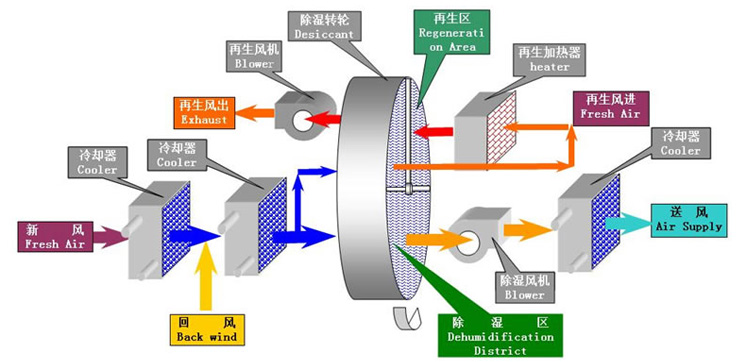 轉輪除濕機